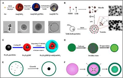 A Mini Review on Yolk-Shell Structured Nanocatalysts